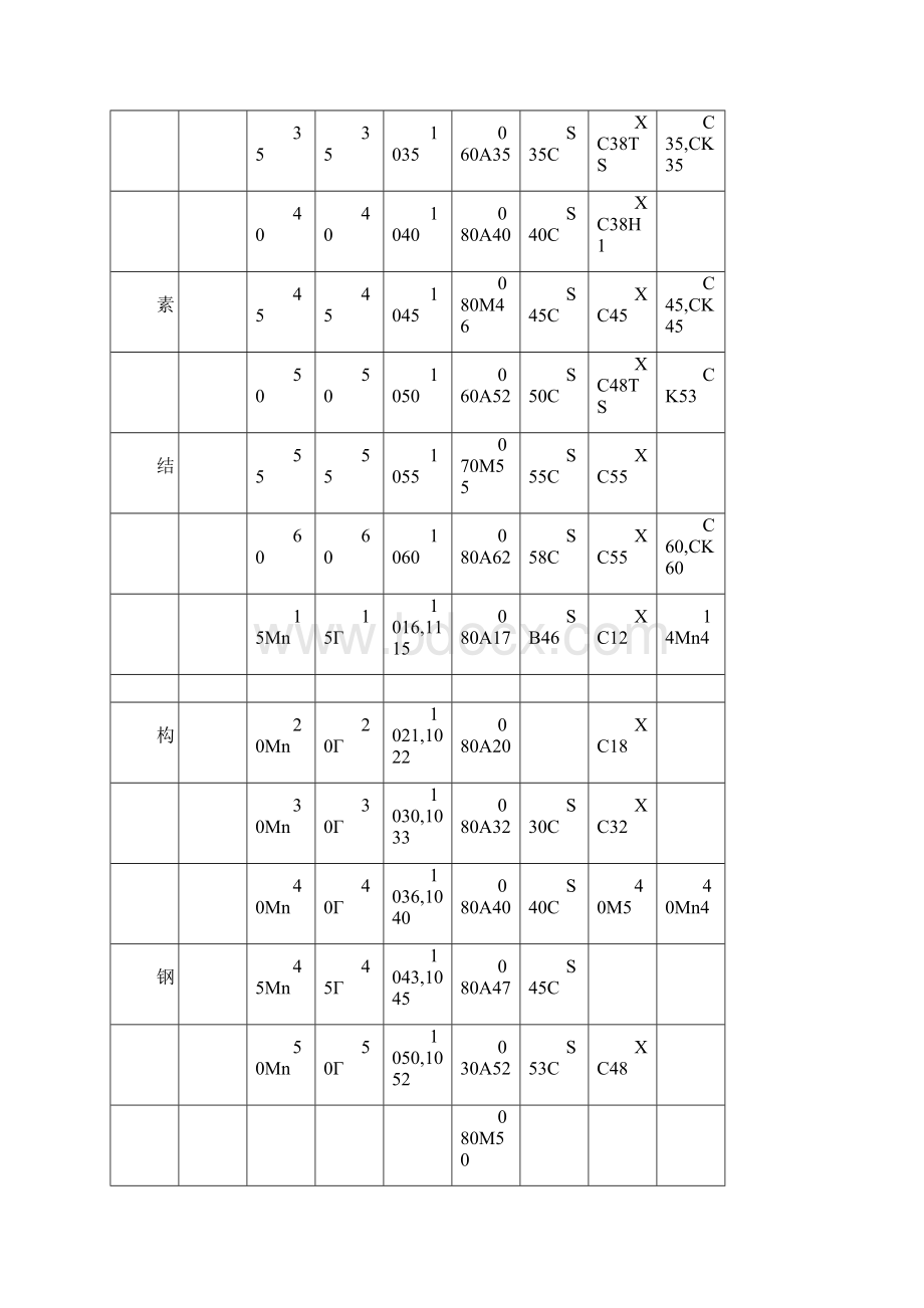 国内外常用钢钢号对照表.docx_第2页