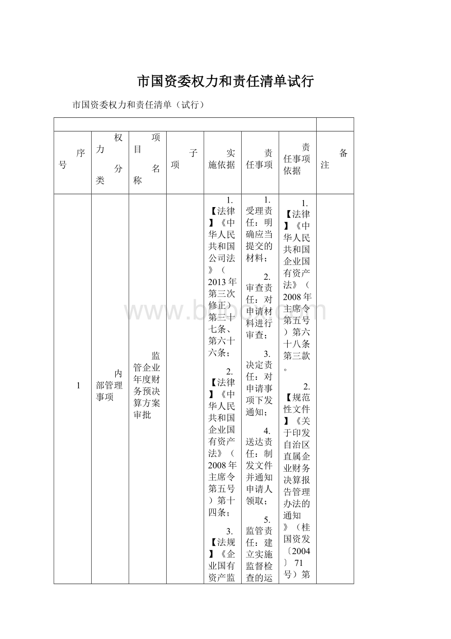 市国资委权力和责任清单试行.docx_第1页