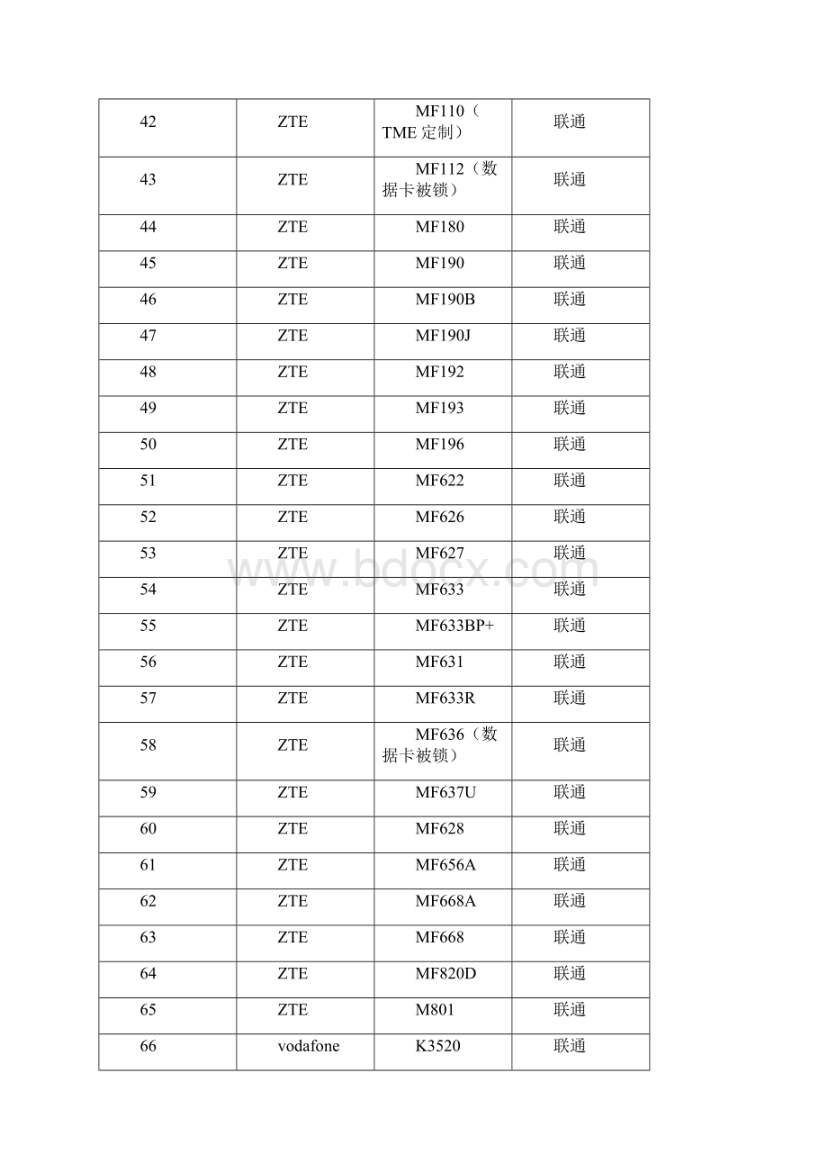 华美3G路由器网卡兼容列表.docx_第3页