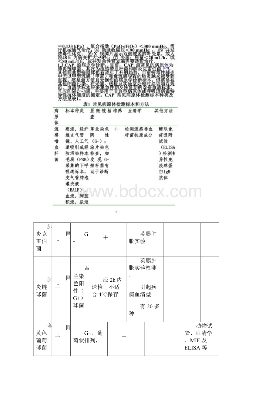 中西医联合治疗社区获得性肺炎专家共识文档格式.docx_第2页