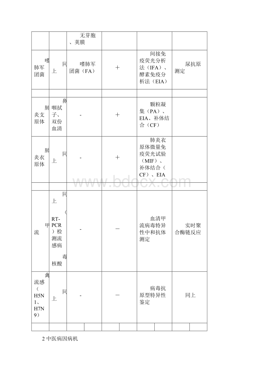 中西医联合治疗社区获得性肺炎专家共识文档格式.docx_第3页