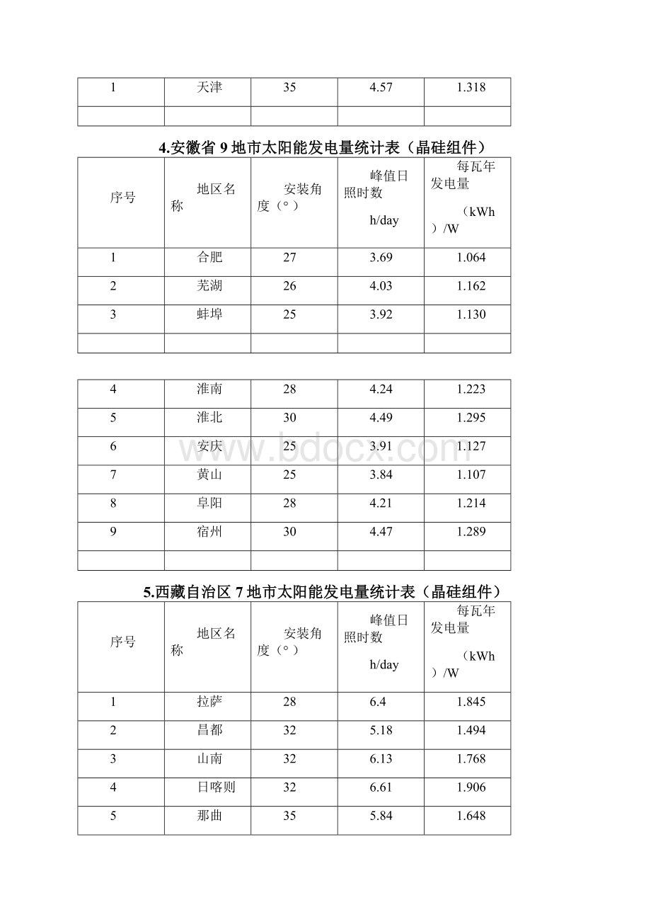 中国部分省市太阳能最佳倾角及发电量速查表.docx_第2页