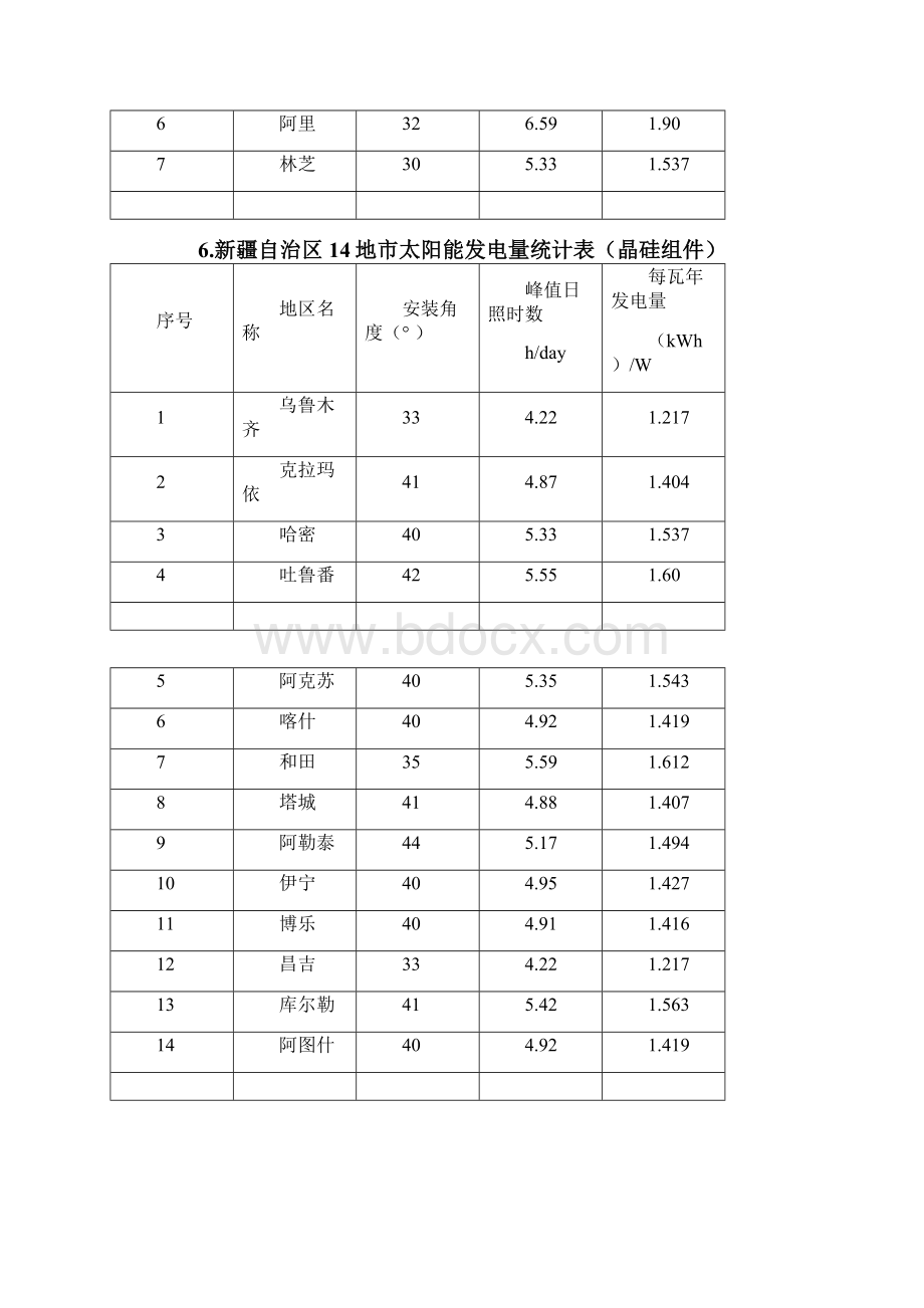 中国部分省市太阳能最佳倾角及发电量速查表.docx_第3页