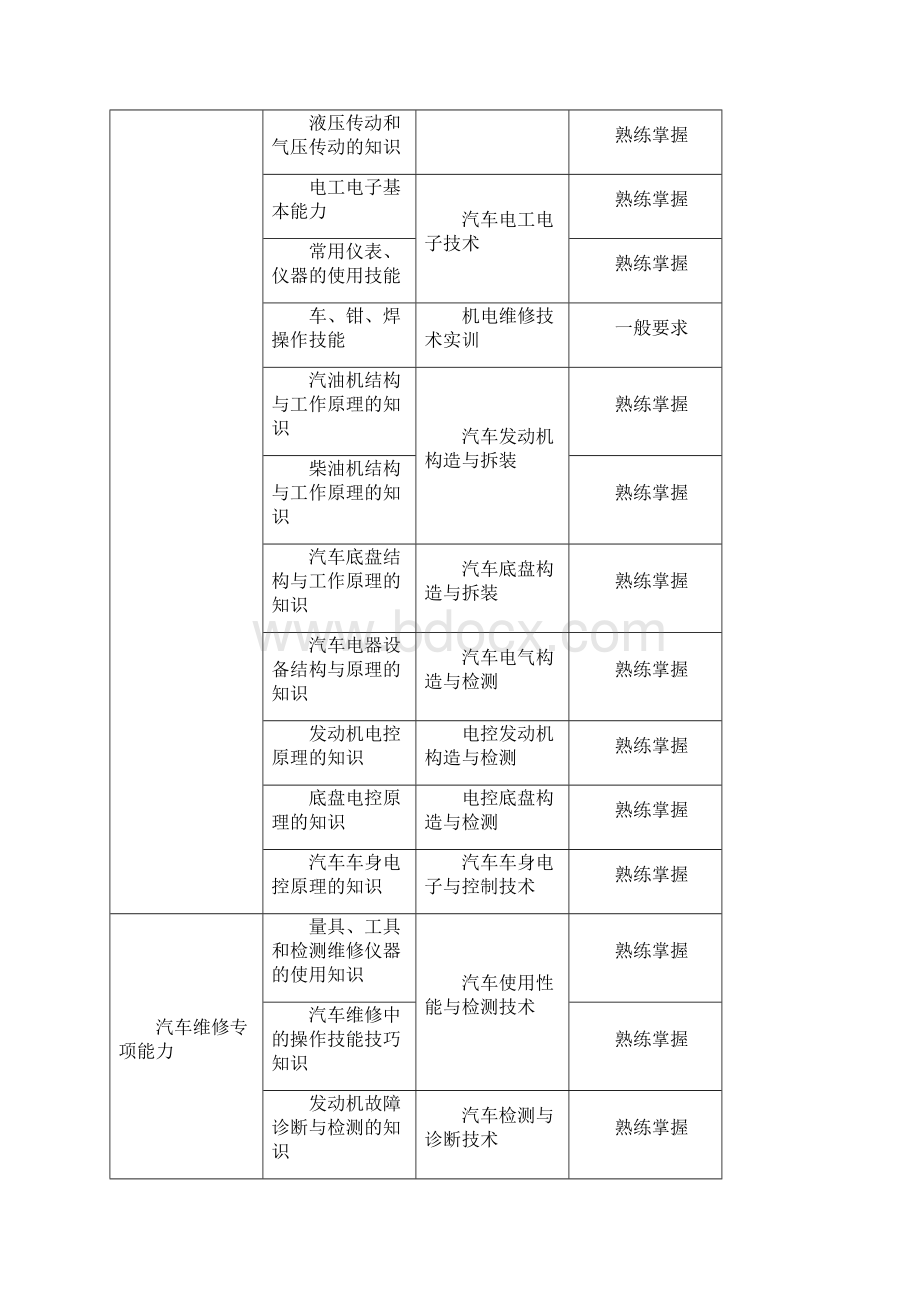 汽车运用与维修专业专业课设置1Word下载.docx_第3页