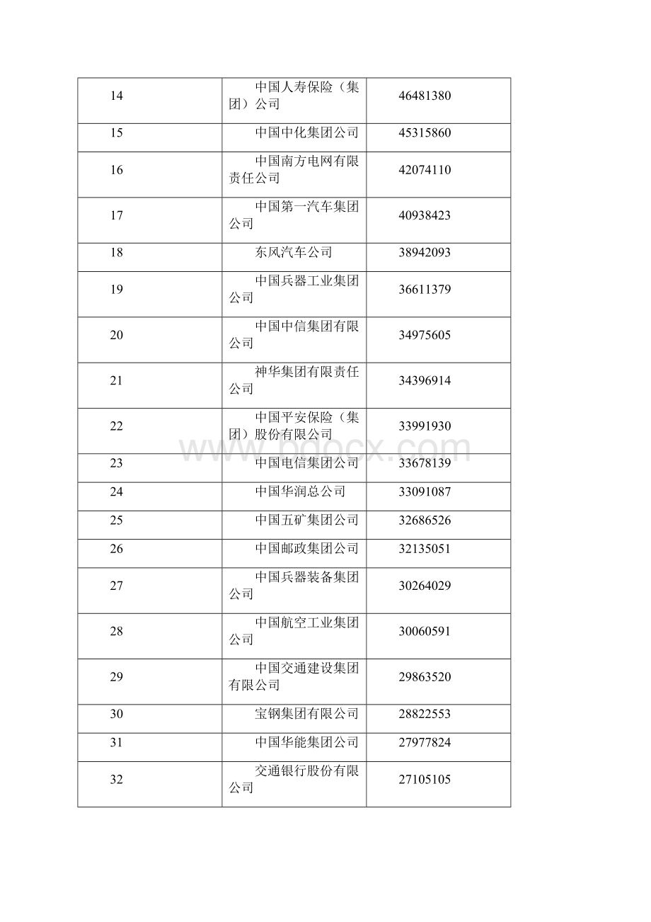 中国企业500强榜单.docx_第2页