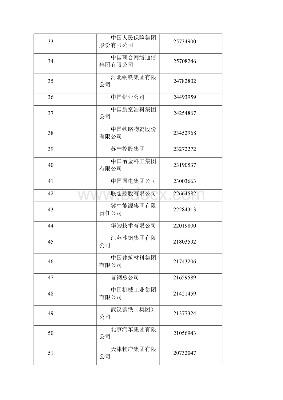 中国企业500强榜单.docx_第3页