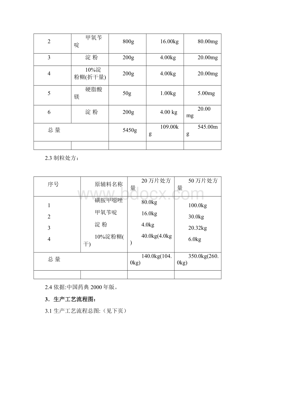 14复方磺胺甲恶唑片工艺规程.docx_第3页