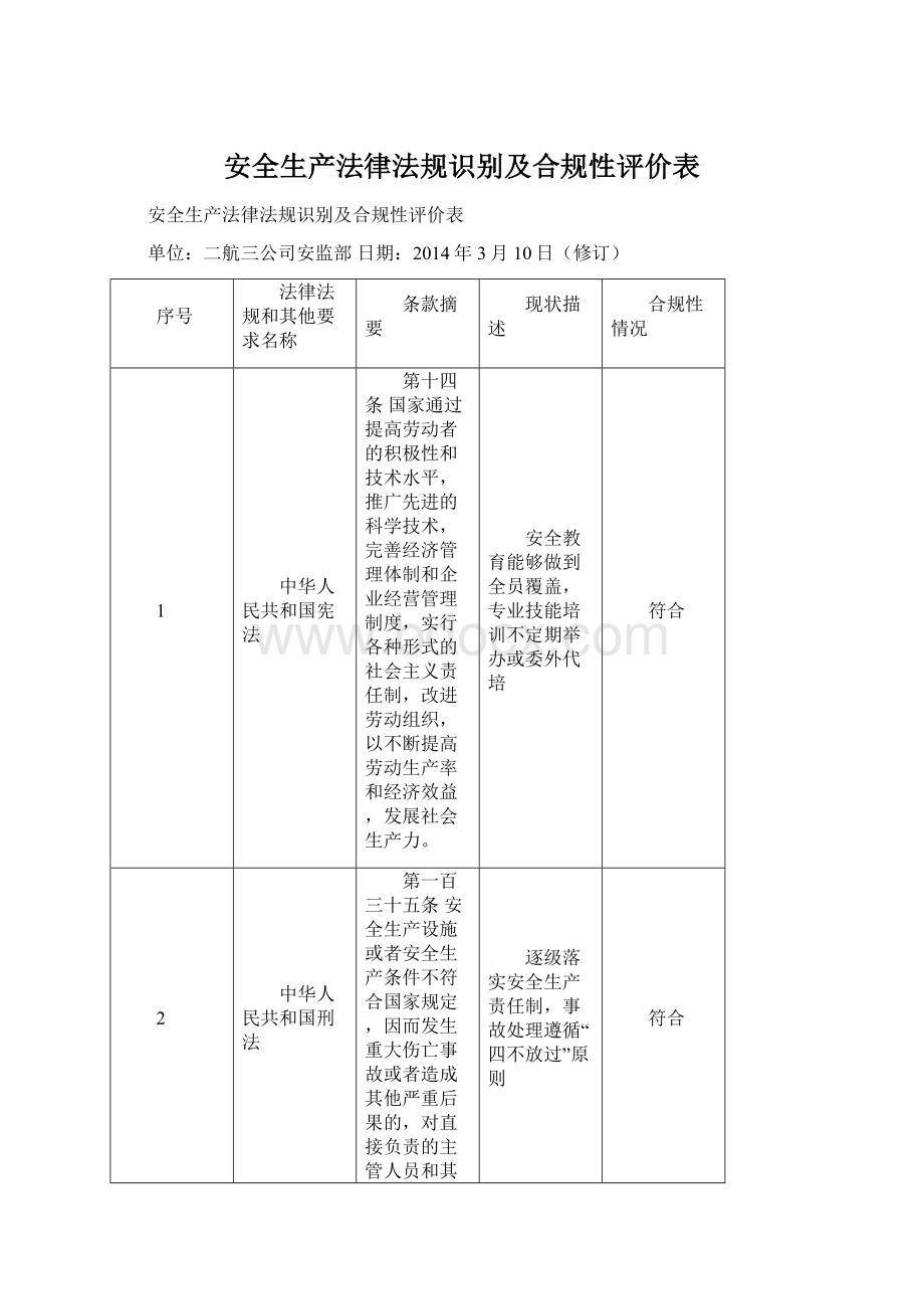 安全生产法律法规识别及合规性评价表.docx_第1页