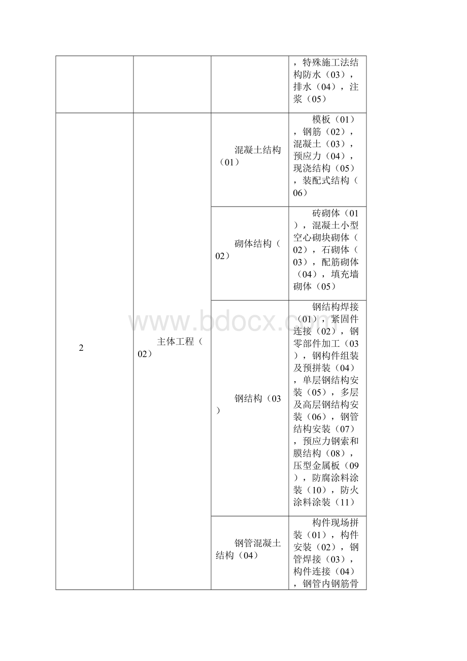 分部分项工程划分最新版Word格式.docx_第3页