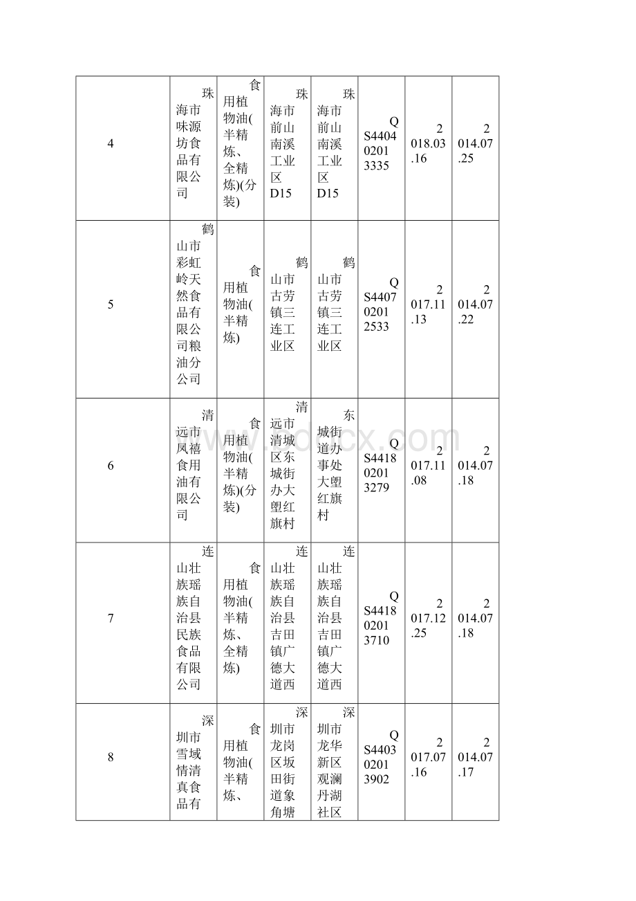 广东省食用油生植物油产企业名录578家Word文件下载.docx_第2页