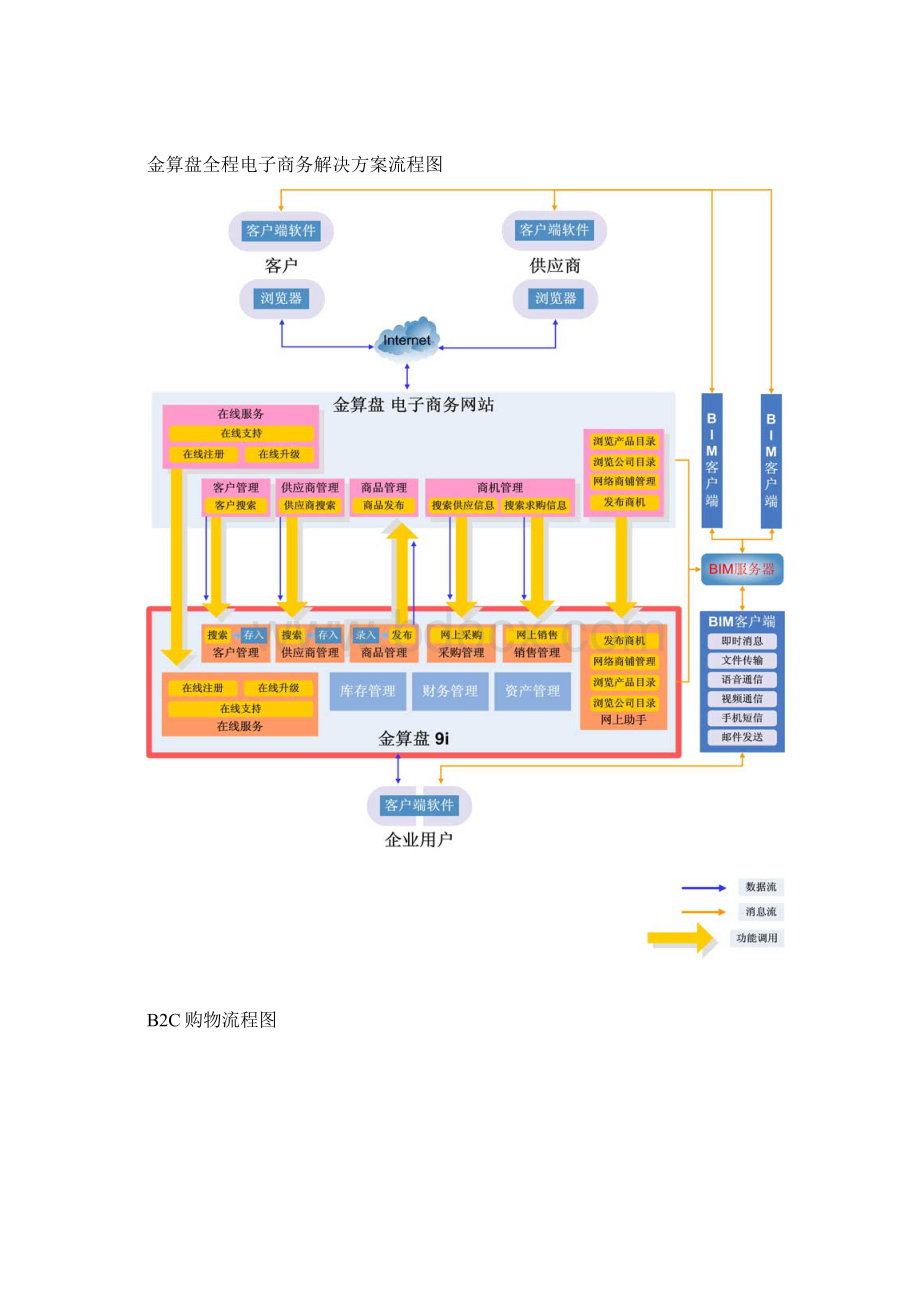 B2C流程图备课讲稿Word文档格式.docx_第3页