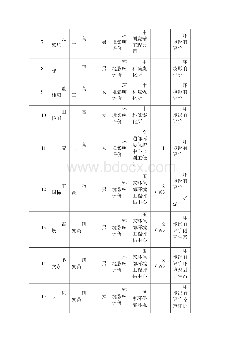 环境影响评价专家库Word下载.docx_第2页