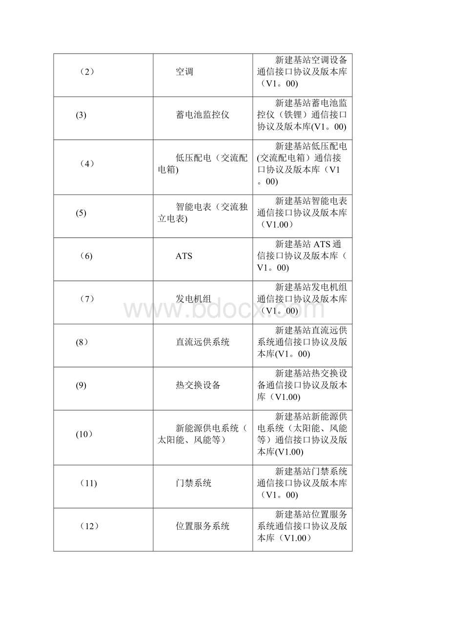 动环FSU与被监控智能设备通信接口协议及版本库管理办法范本模板文档格式.docx_第2页