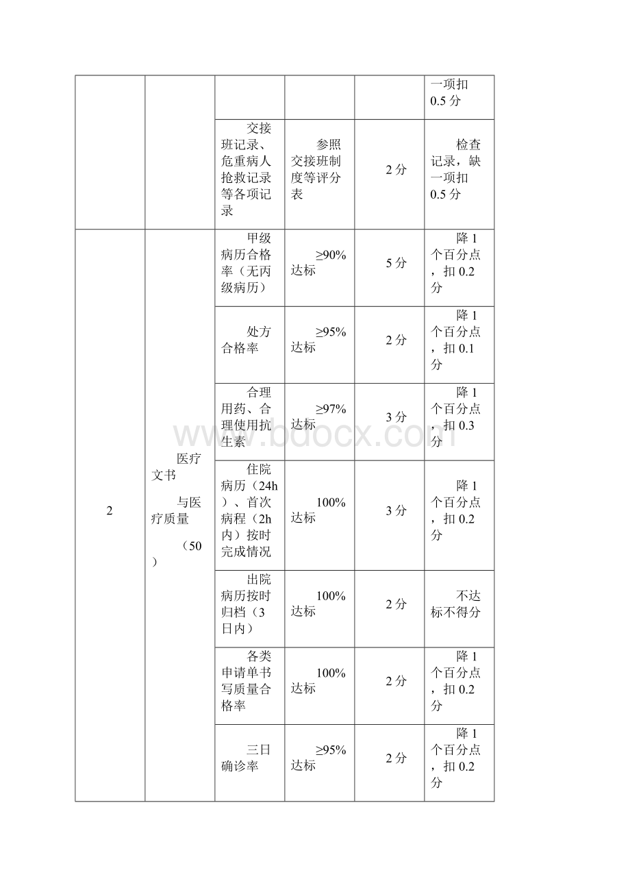 医疗质量考核细则Word下载.docx_第2页