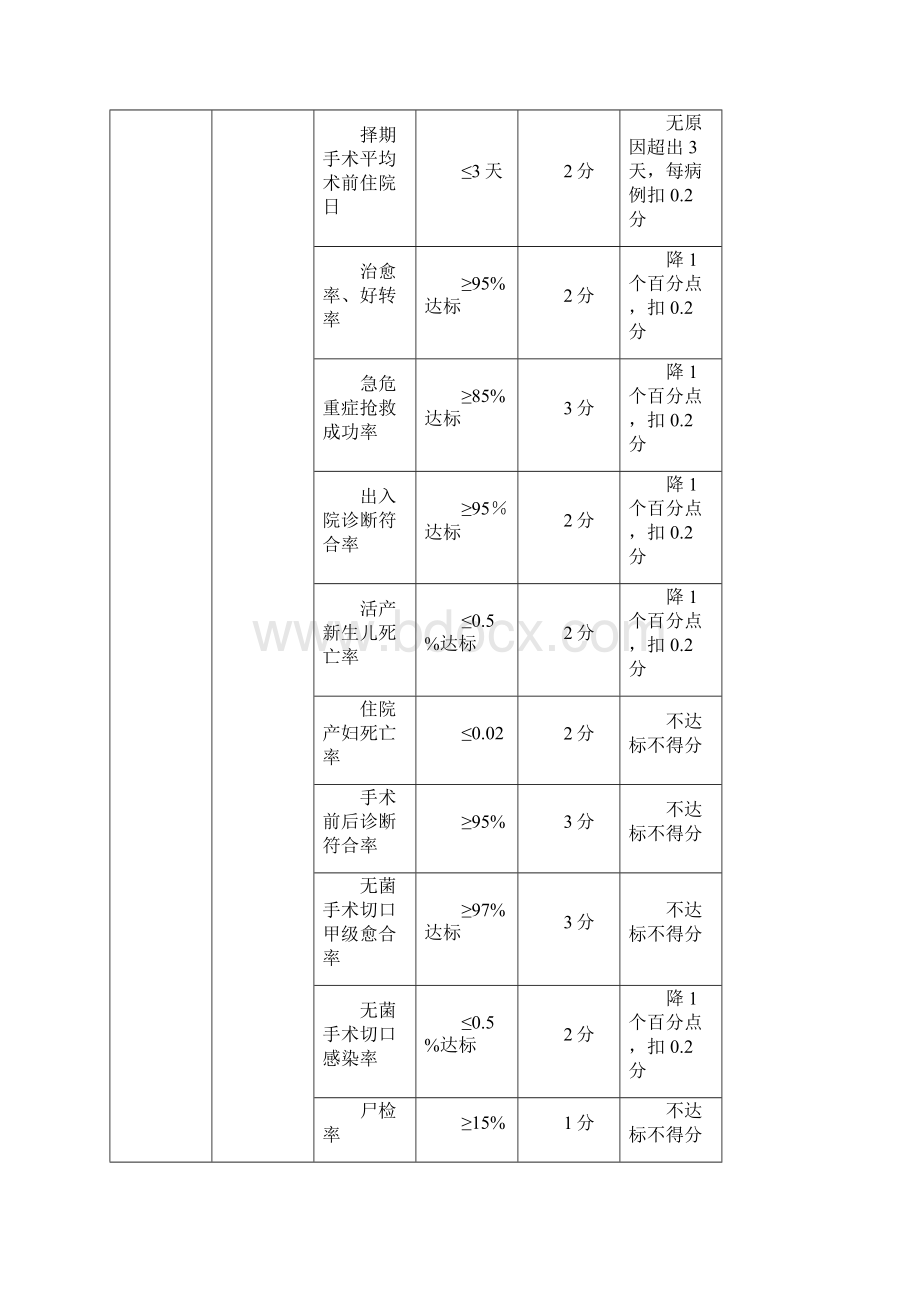 医疗质量考核细则Word下载.docx_第3页