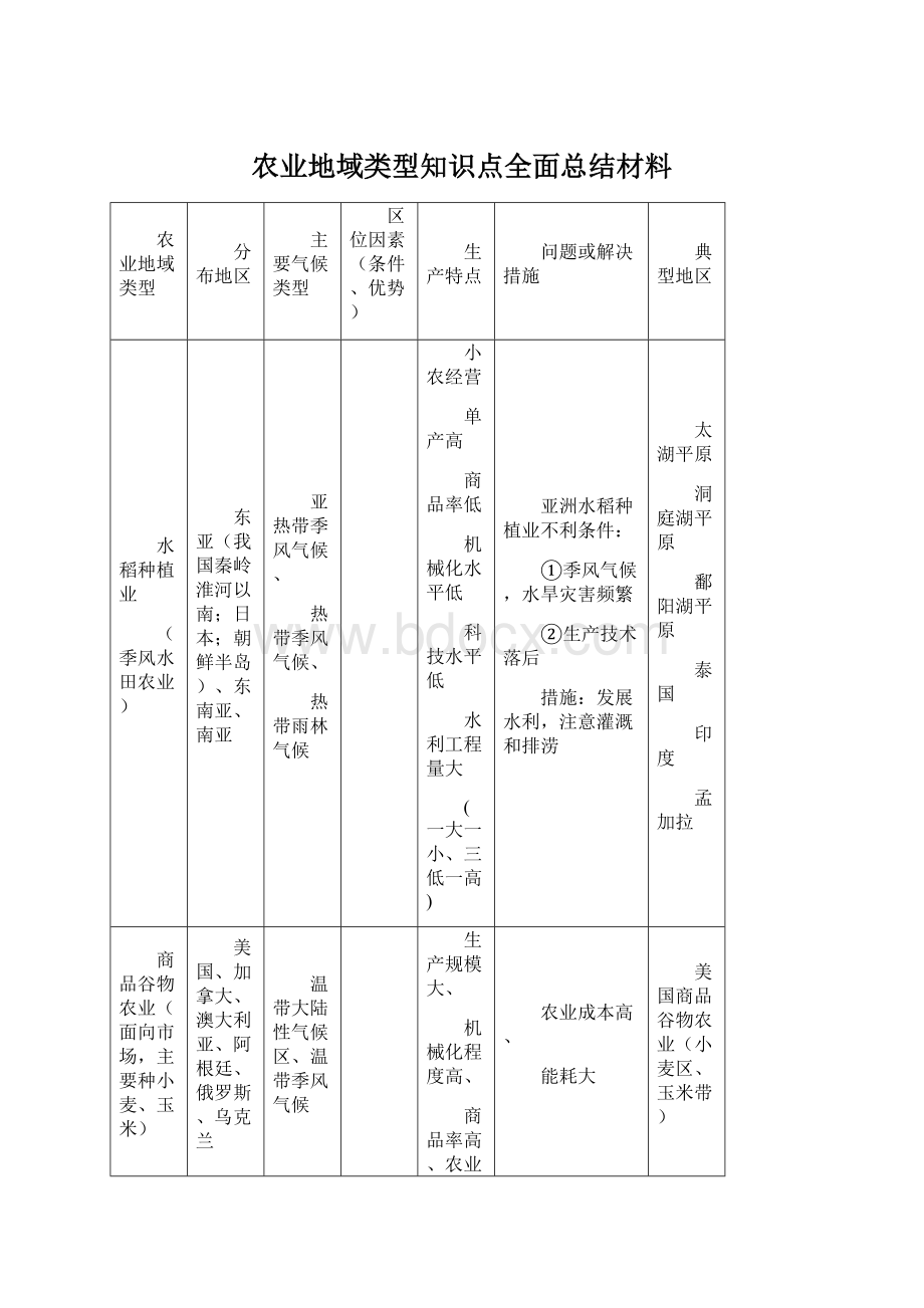 农业地域类型知识点全面总结材料.docx_第1页