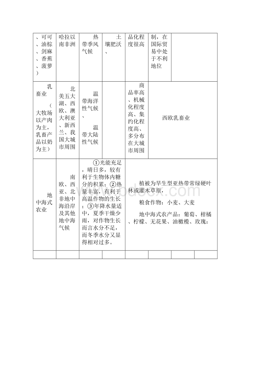 农业地域类型知识点全面总结材料.docx_第3页