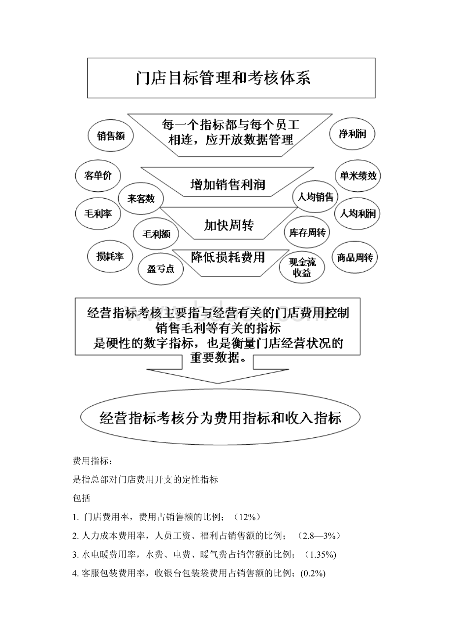 精品最新天天乐连锁超市目标管理与绩效考核办法Word格式文档下载.docx_第2页