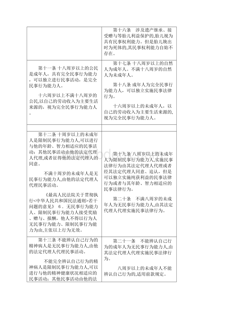 民法通则与民法总则对照表最新Word下载.docx_第3页