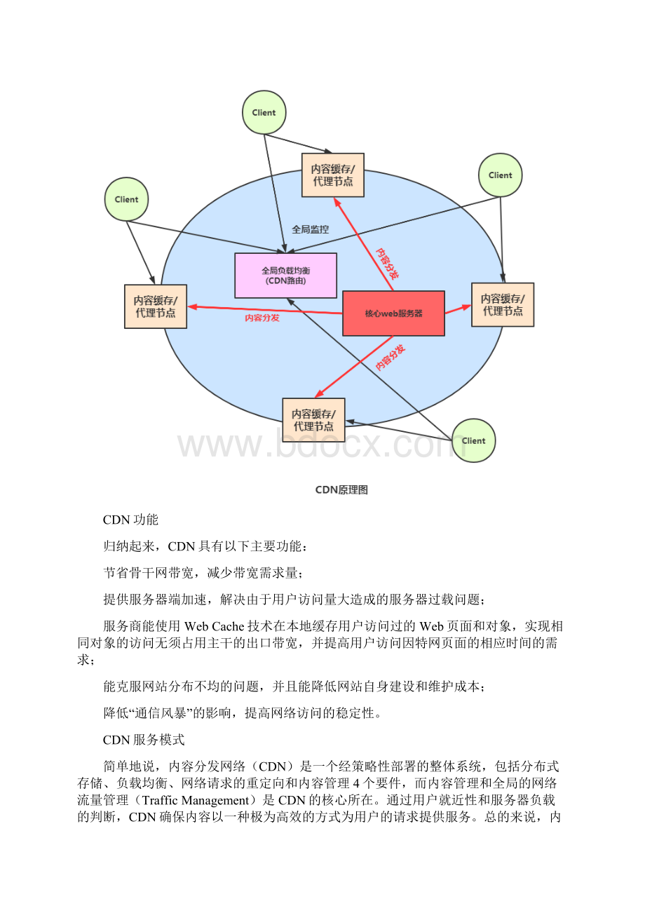 全局负载均衡GSLB和内容分发网络CDN原理及实战Word格式文档下载.docx_第2页