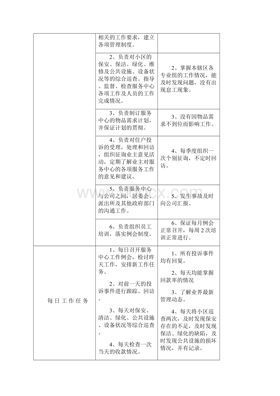 金管家物业大翼龙苑服务中心管理制度Word文档格式.docx_第2页