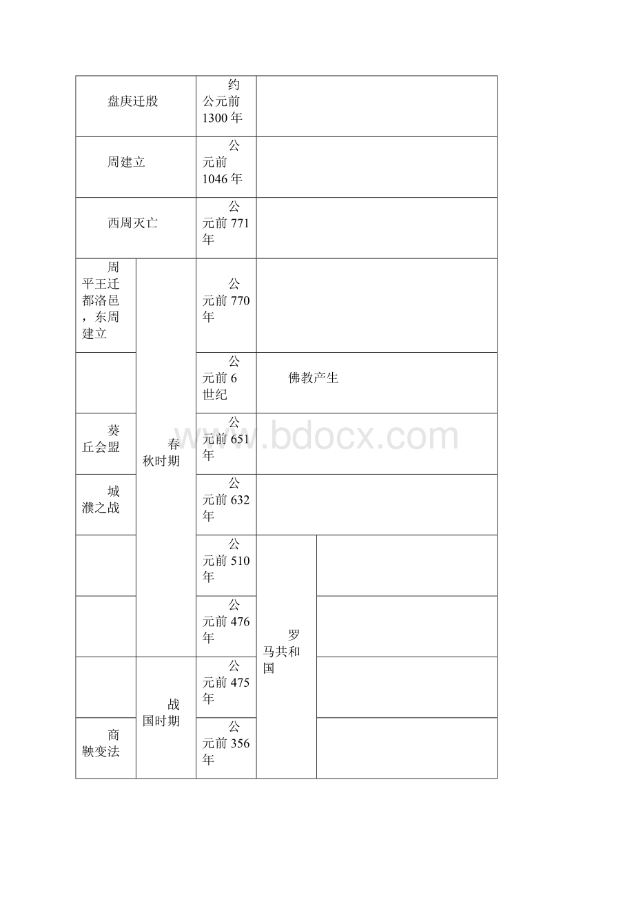 初中历史时间轴.docx_第2页