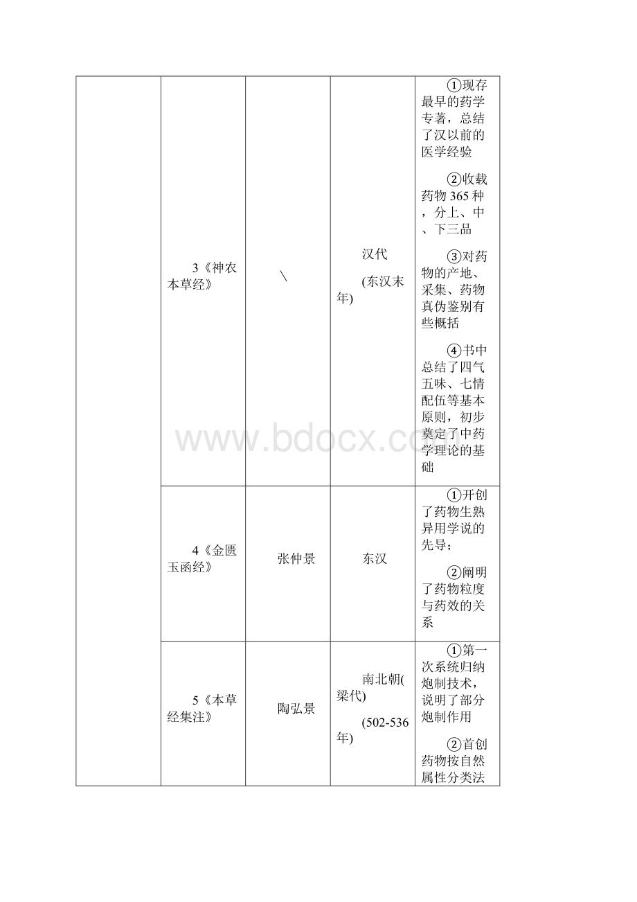 《中药炮制学》基础知识之中药炮制的起源与发展.docx_第3页