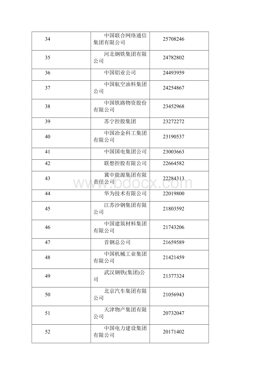 中国五百强.docx_第3页