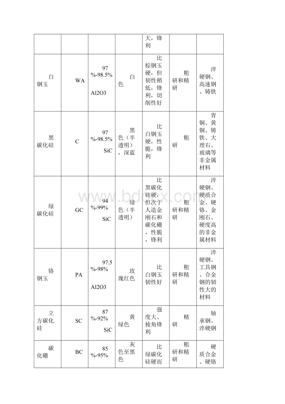 最新68第八节研磨技术汇总Word下载.docx_第3页