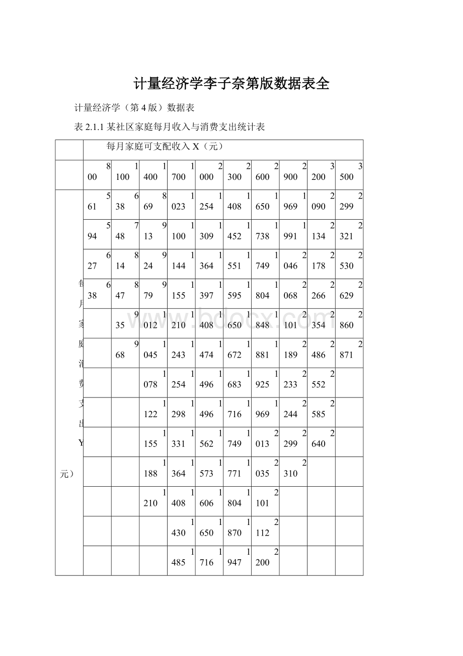 计量经济学李子奈第版数据表全Word文档格式.docx_第1页