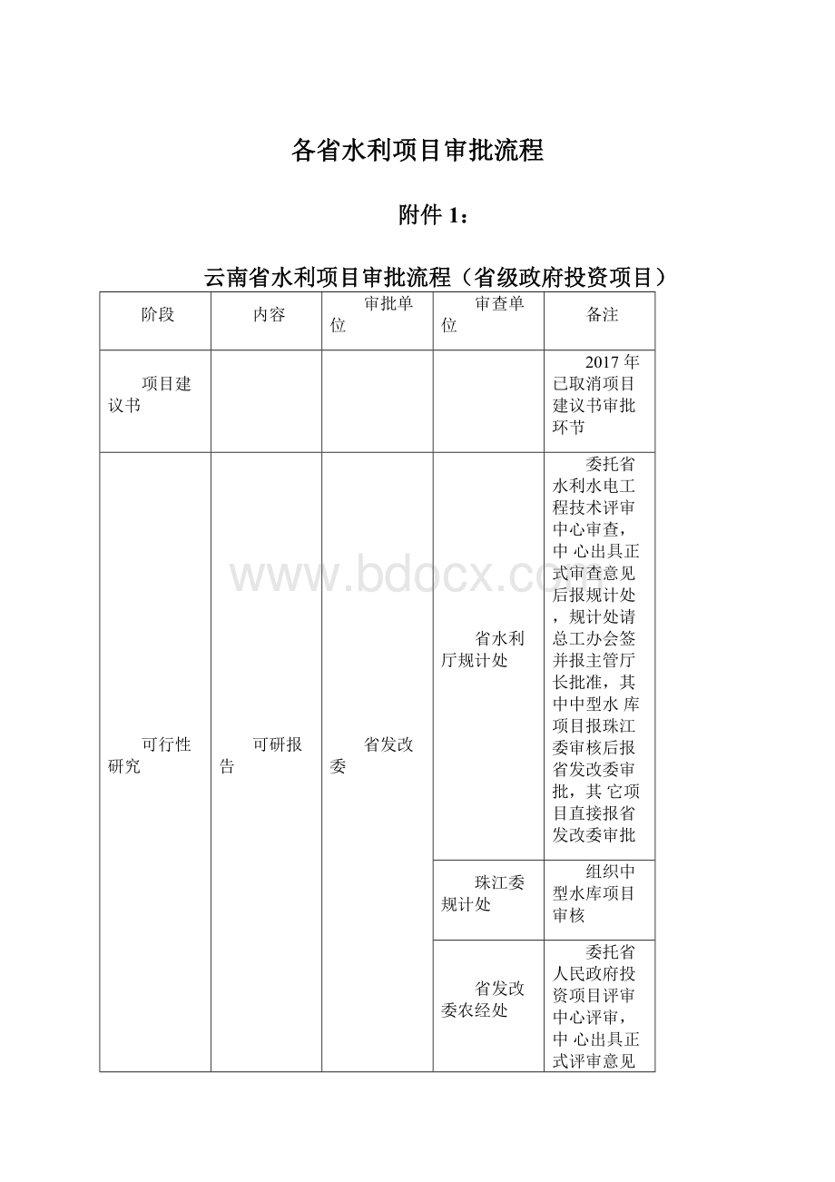 各省水利项目审批流程Word格式.docx_第1页