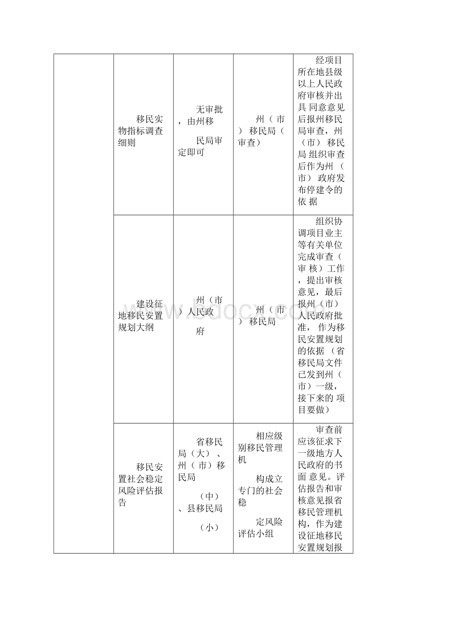 各省水利项目审批流程Word格式.docx_第3页