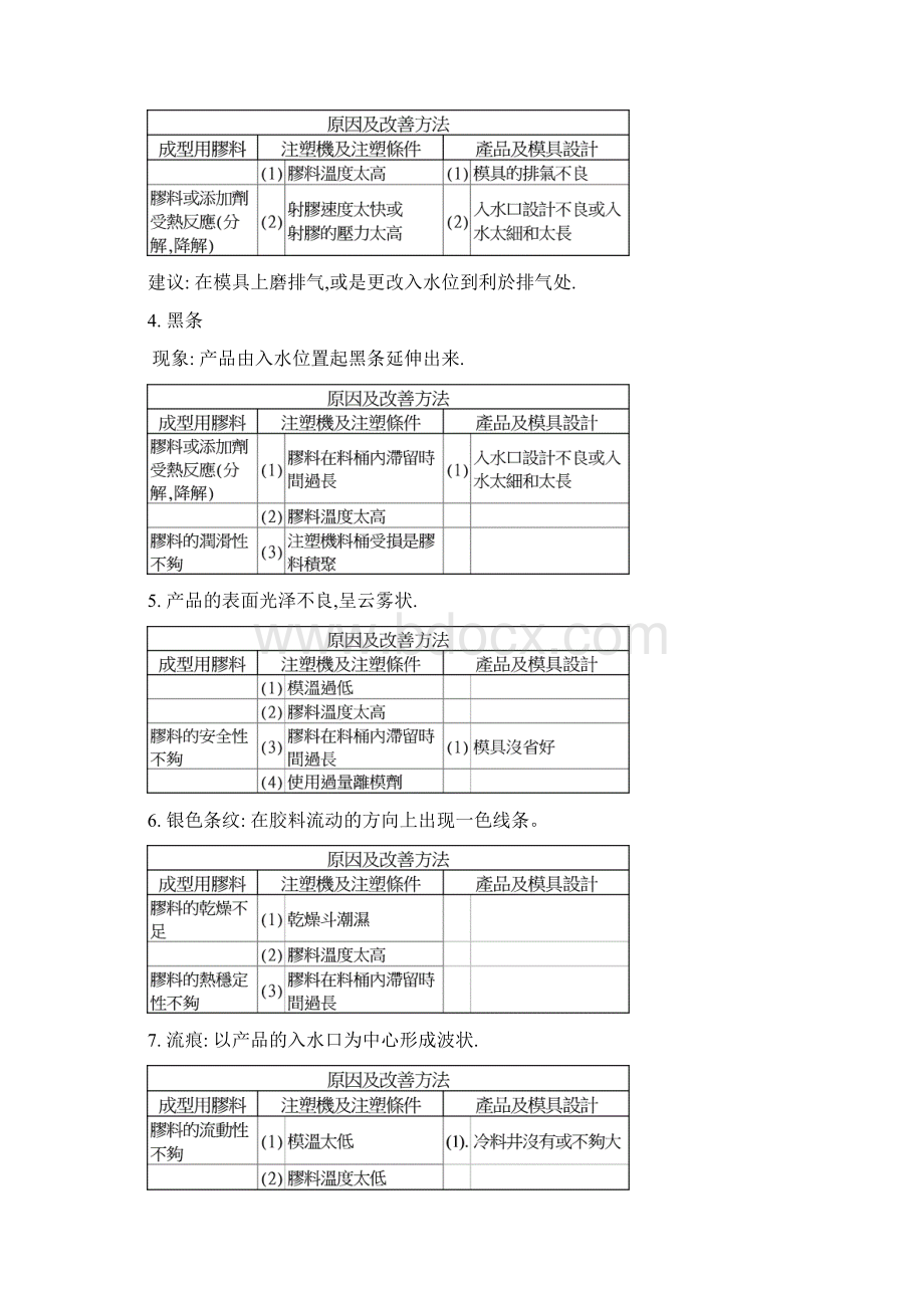 成型缺陷分析.docx_第2页