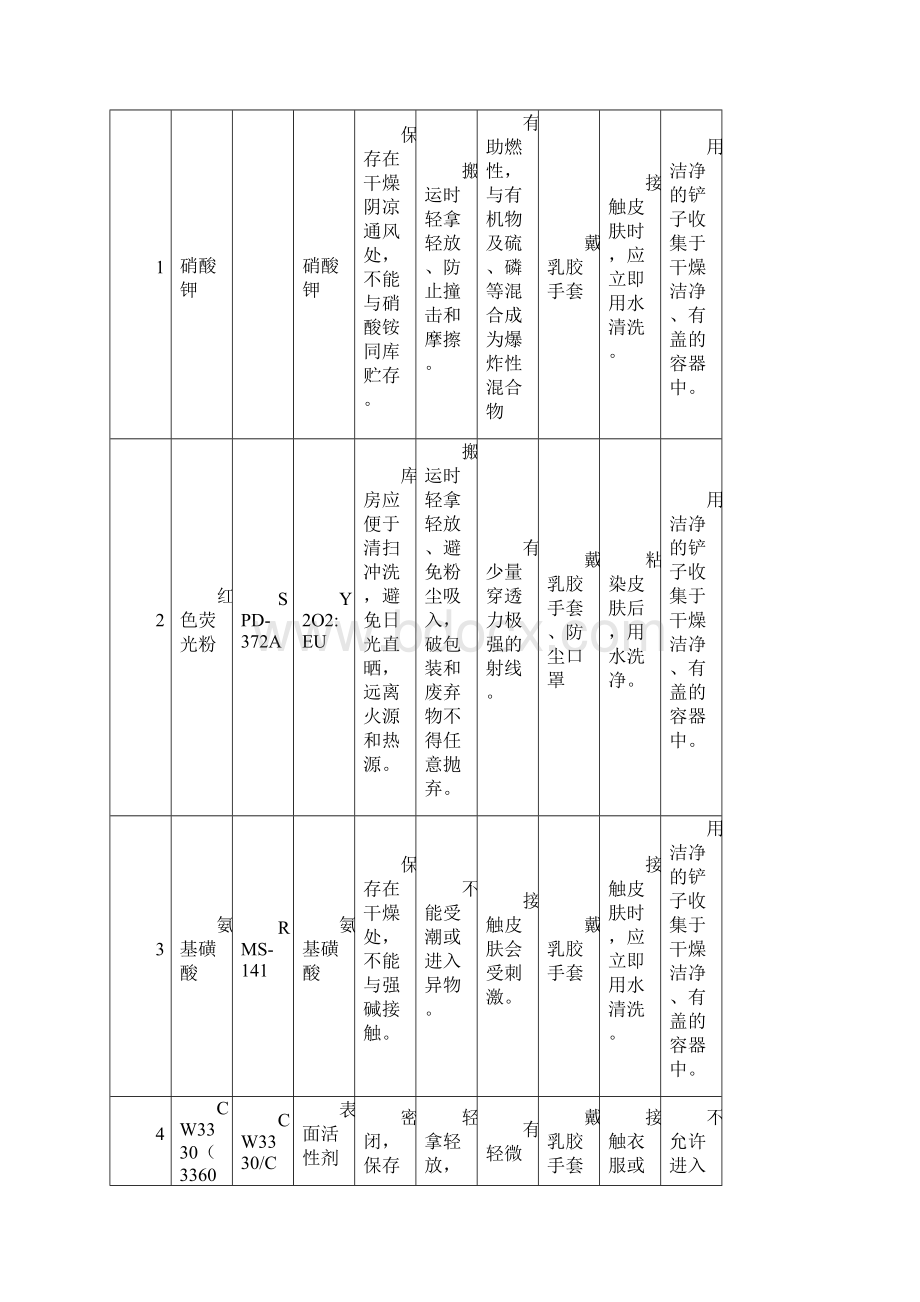 化学品安全数据表MSDS.docx_第2页