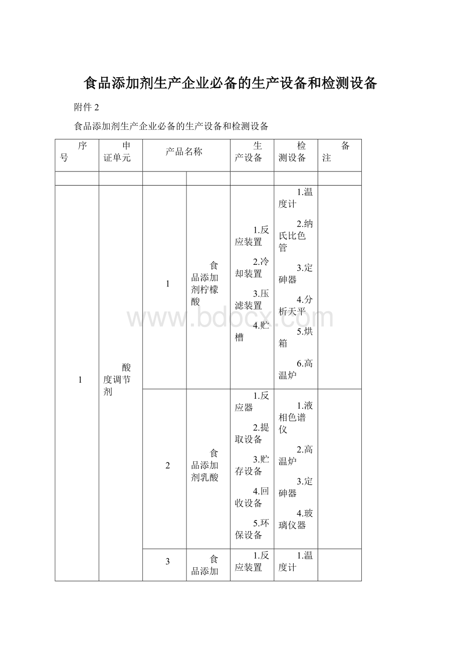 食品添加剂生产企业必备的生产设备和检测设备文档格式.docx_第1页