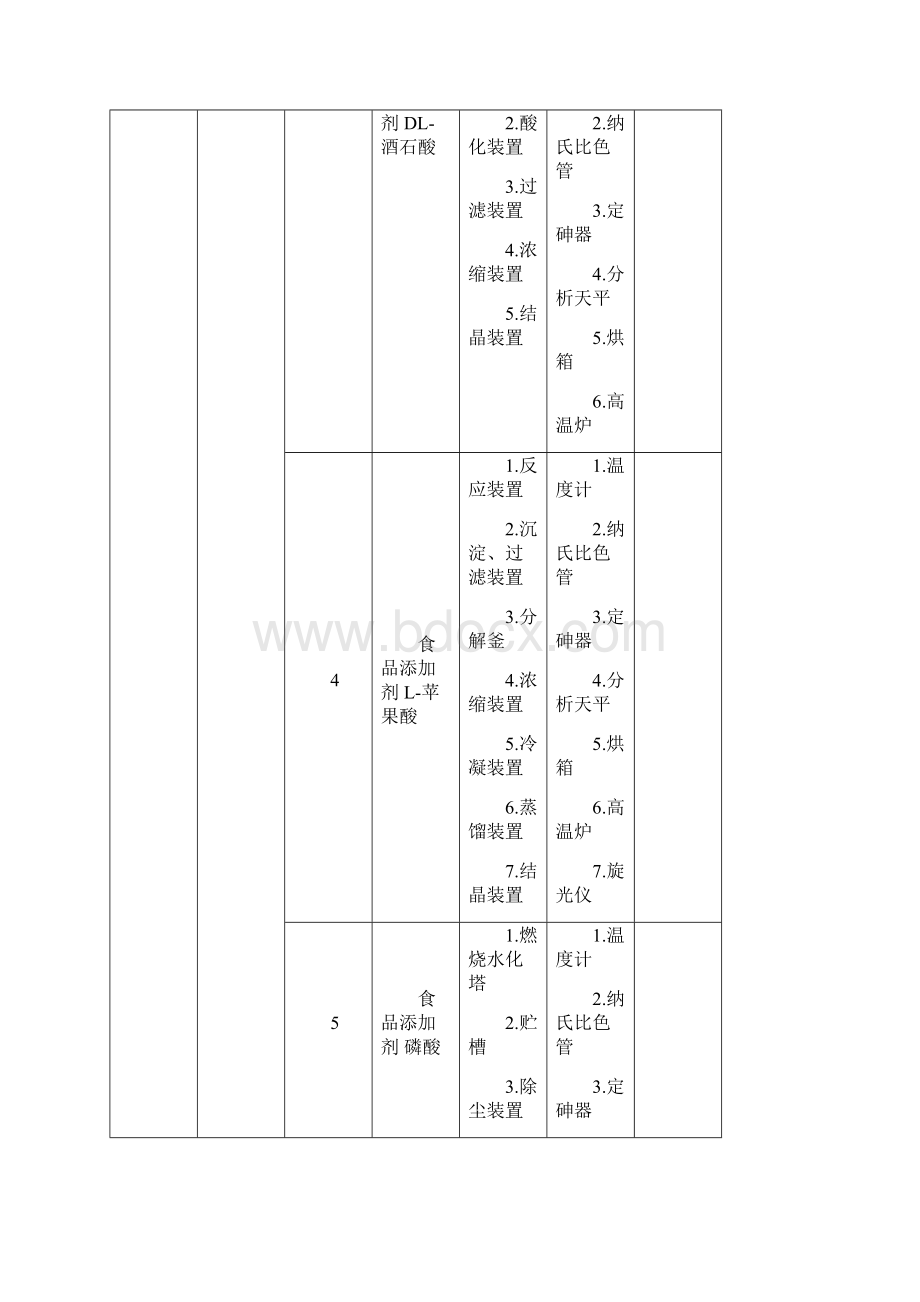 食品添加剂生产企业必备的生产设备和检测设备文档格式.docx_第2页