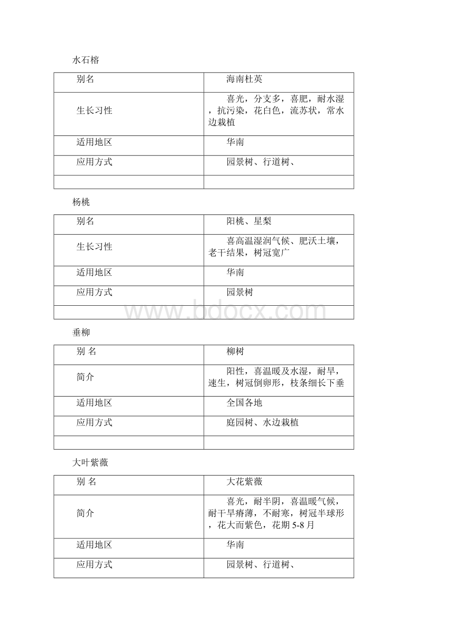 南方最常见常用的景观植物汇总Word文档下载推荐.docx_第3页