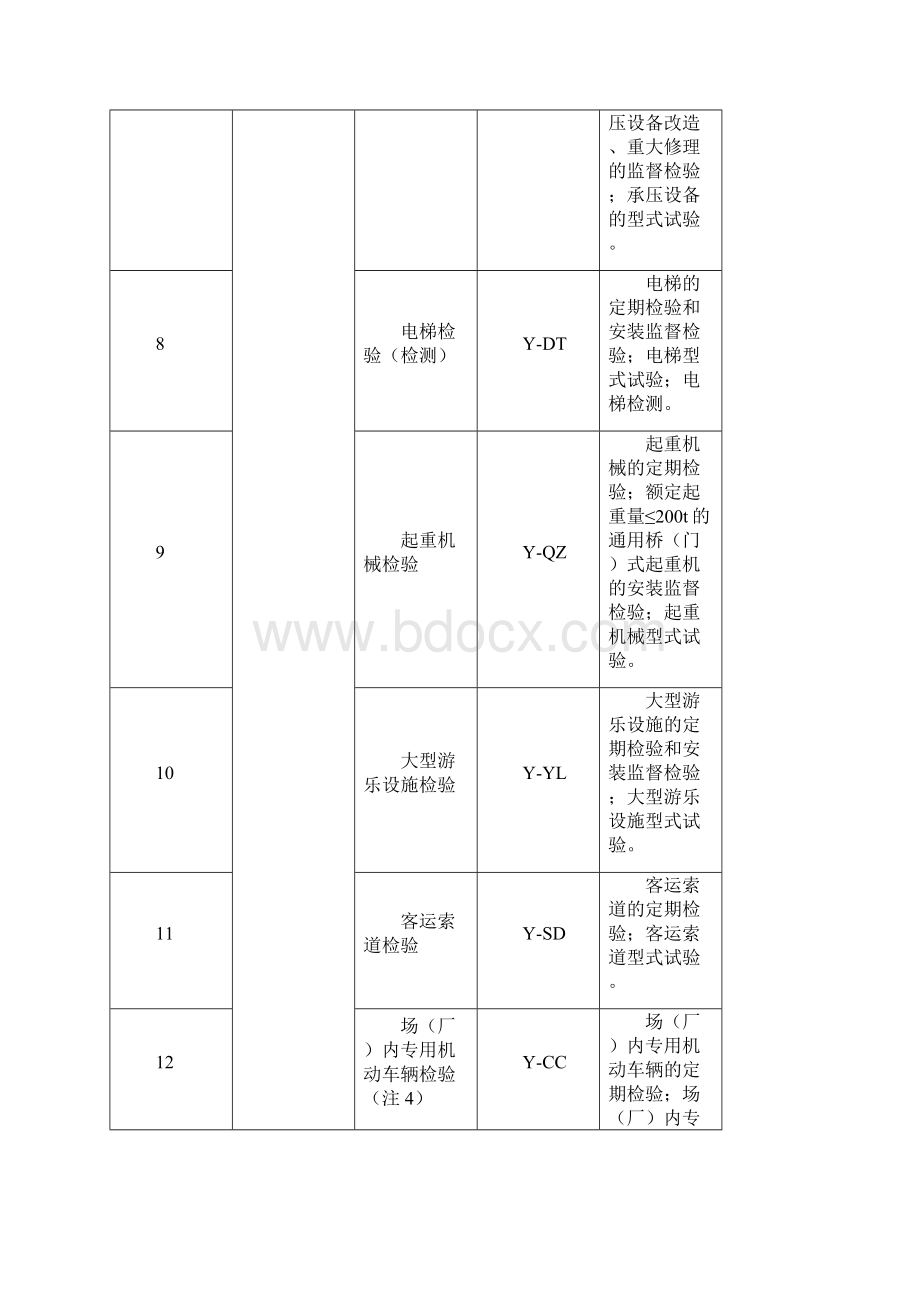 特种设备检验人员考核规则Word格式文档下载.docx_第3页