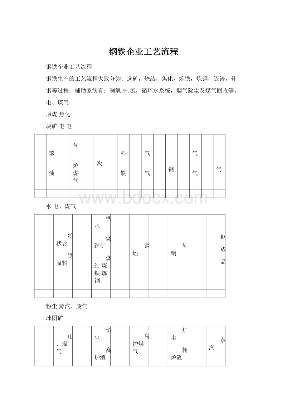 钢铁企业工艺流程Word文件下载.docx