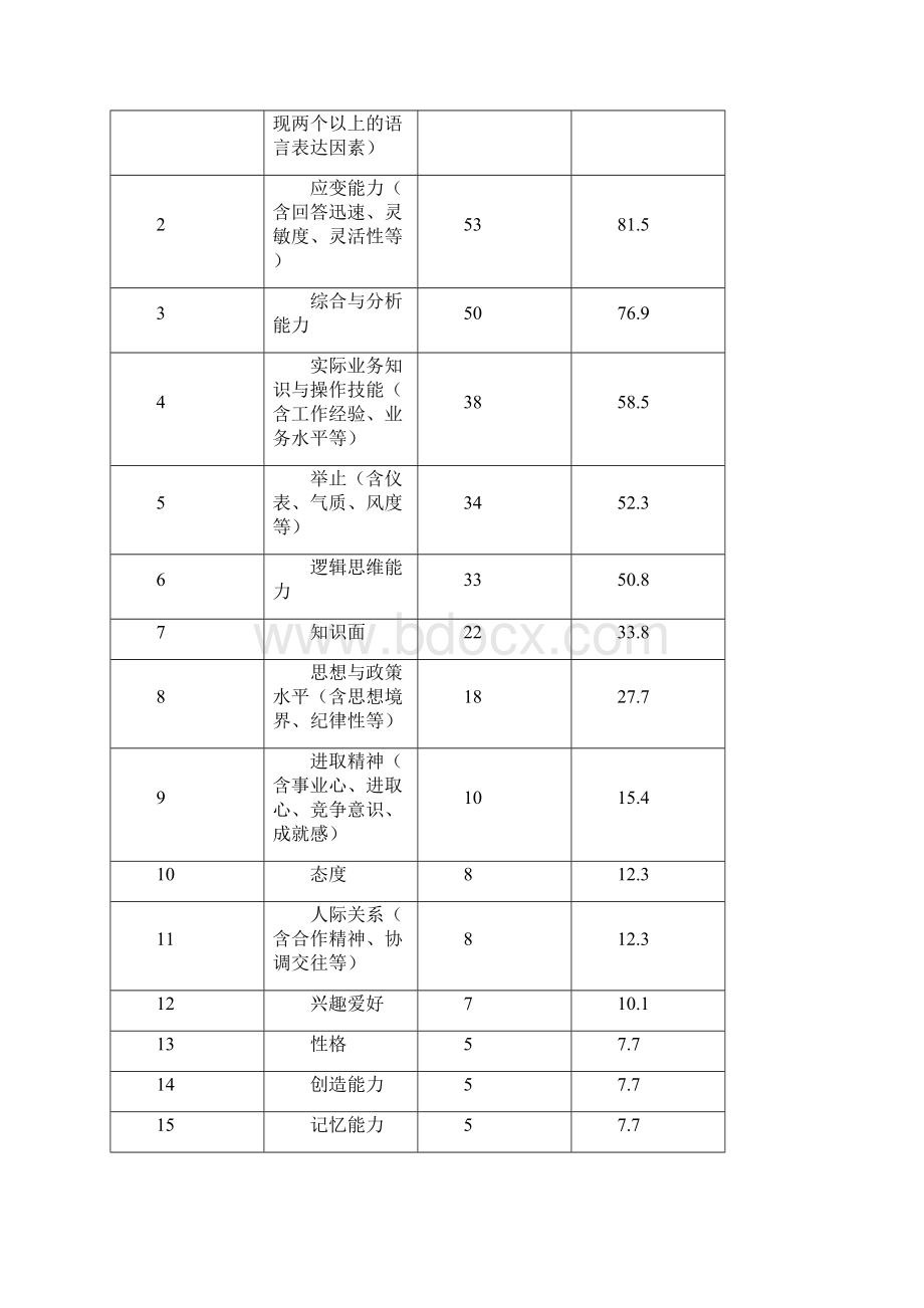 面试测评项目.docx_第3页