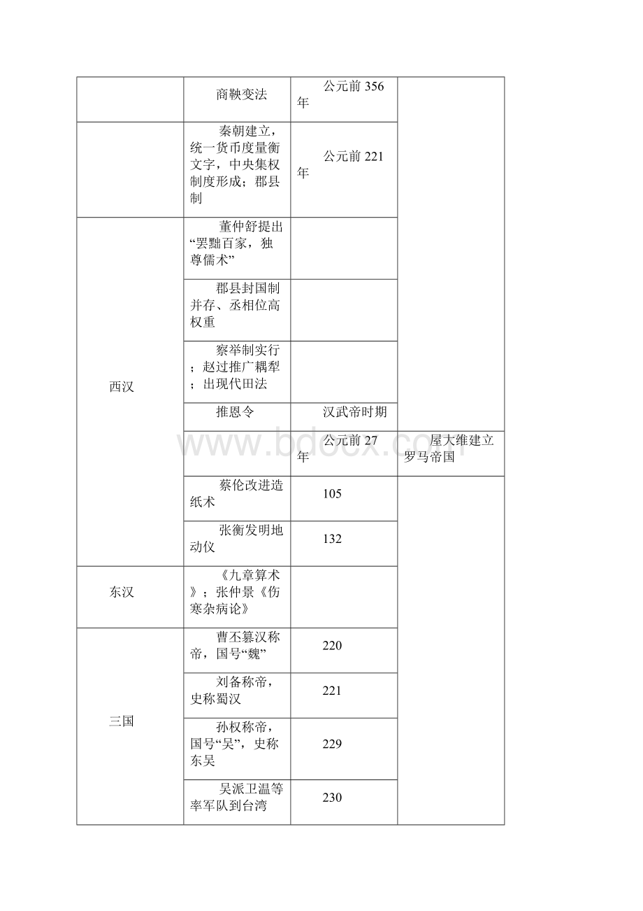 高中历史事件详细时间表Word文件下载.docx_第2页