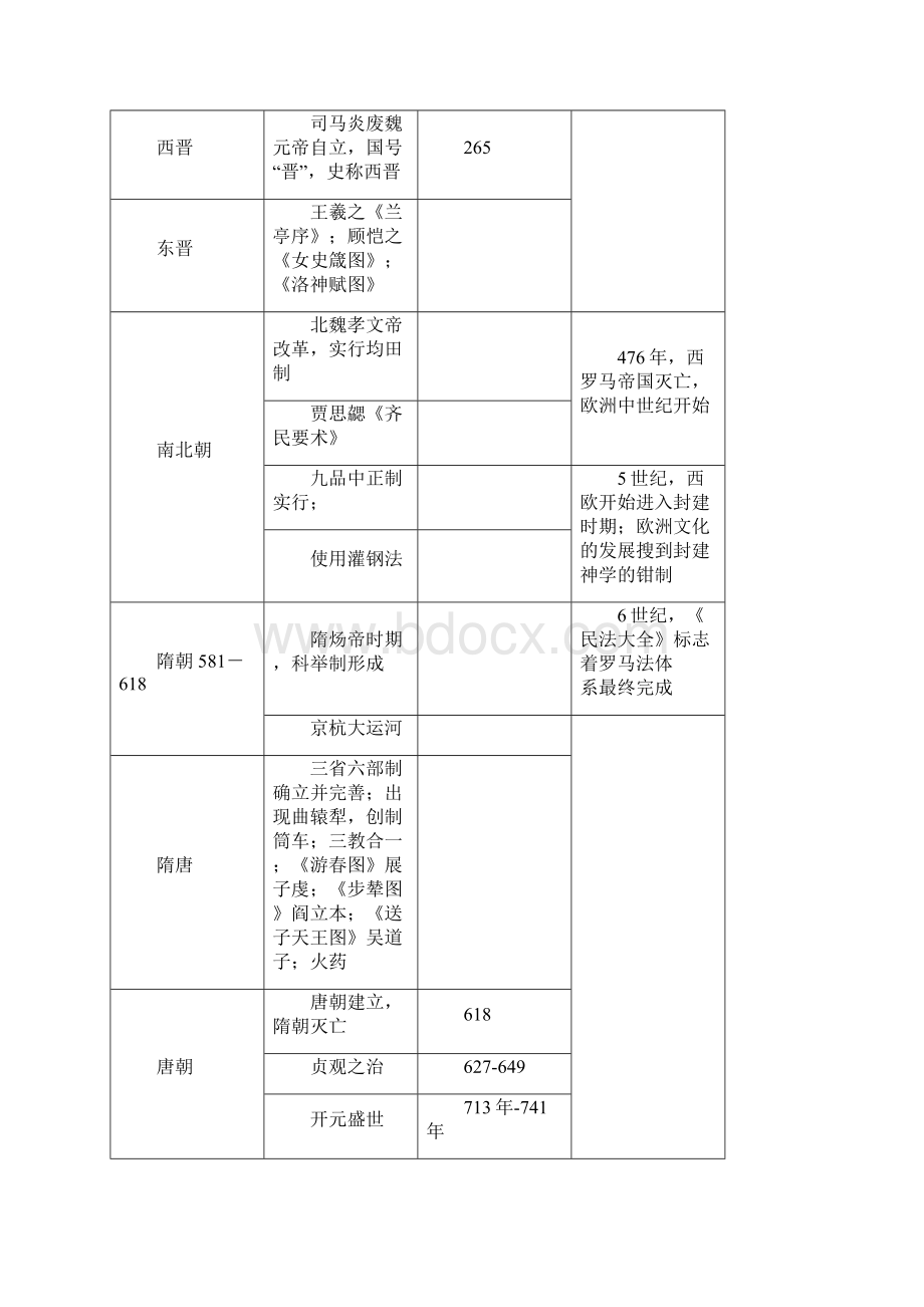 高中历史事件详细时间表Word文件下载.docx_第3页