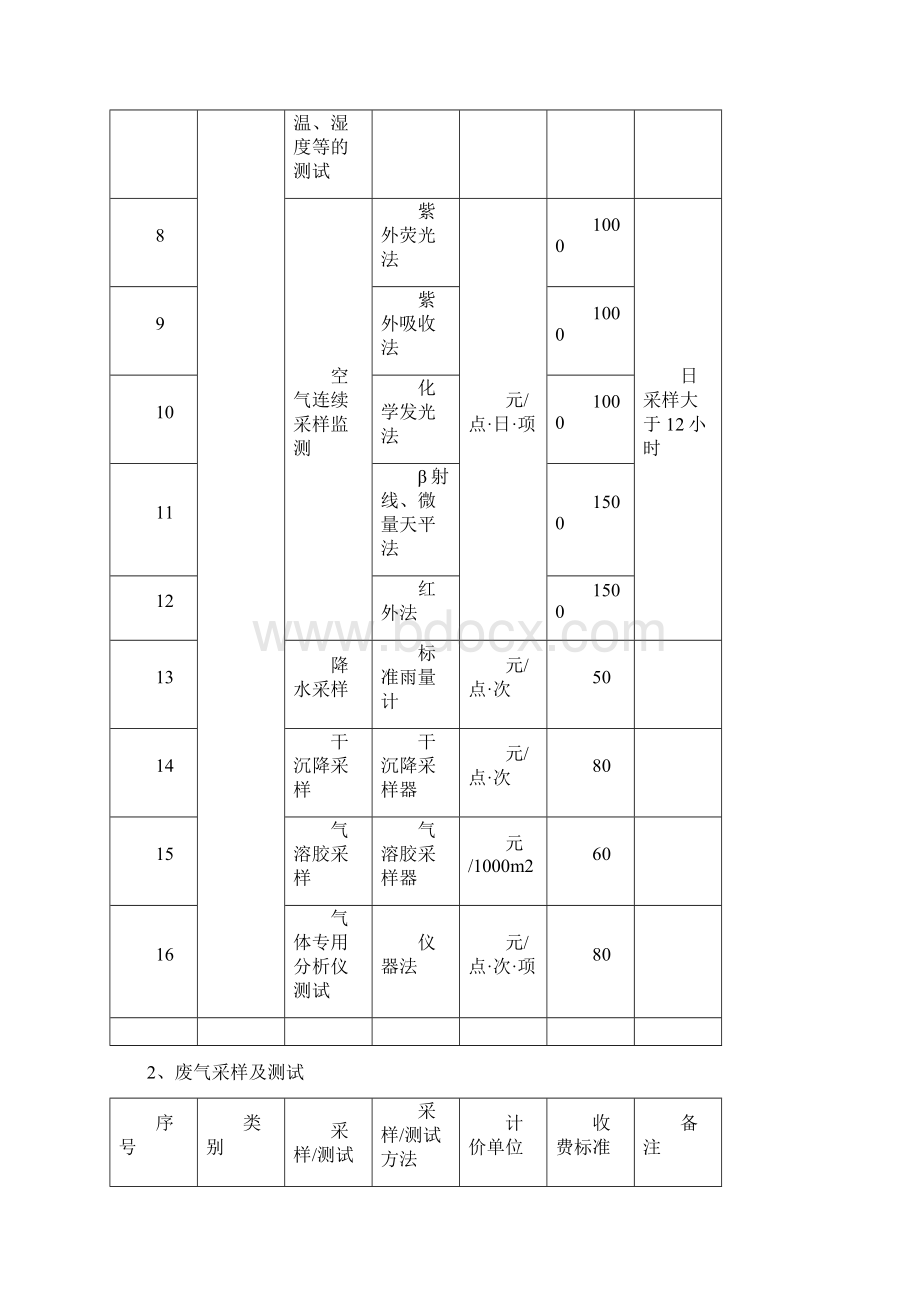 环境监测收费标准.docx_第2页