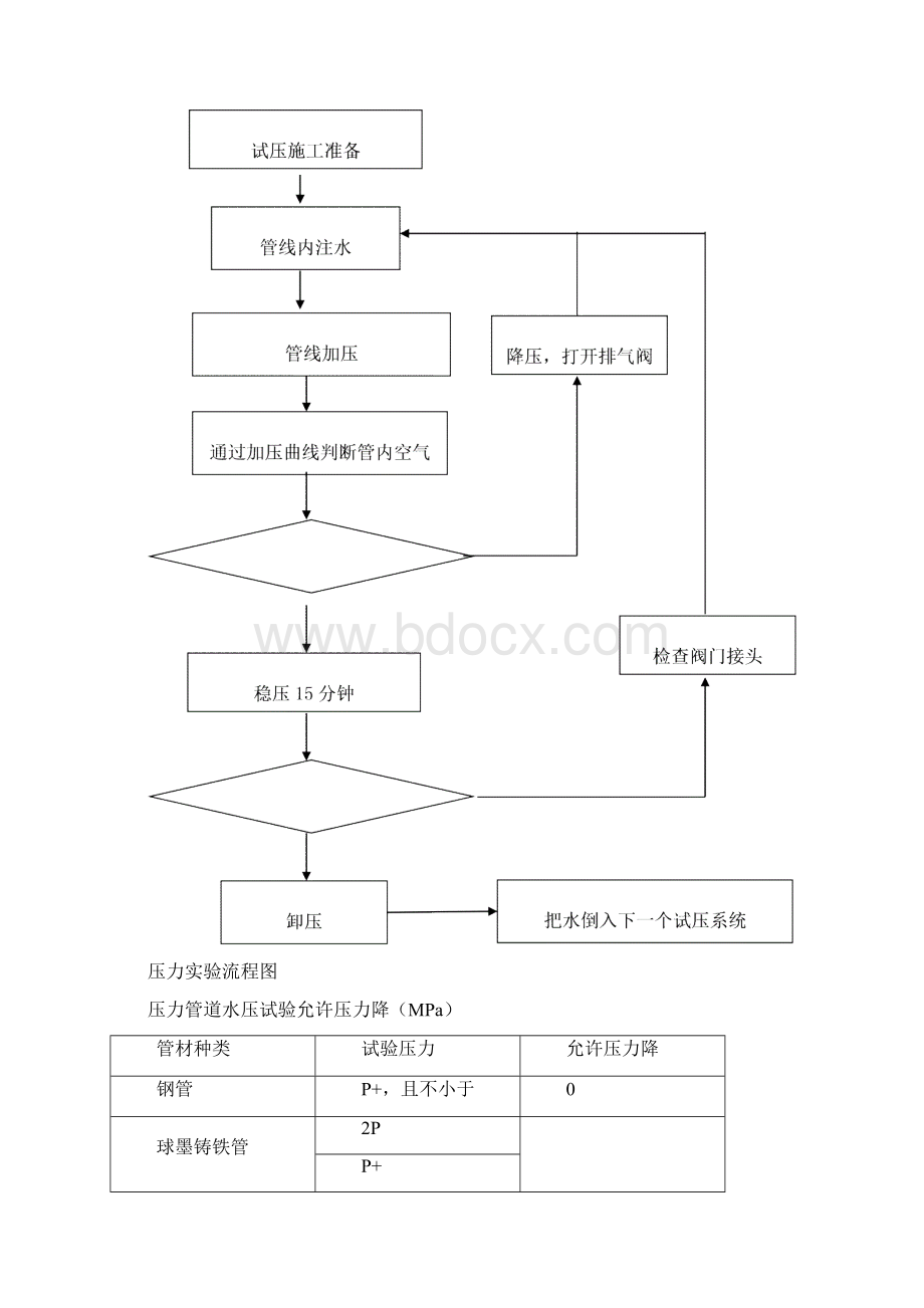 给排水管道水压及闭水试验专项方案Word文件下载.docx_第3页