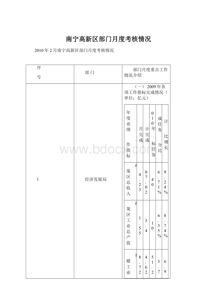 南宁高新区部门月度考核情况Word下载.docx