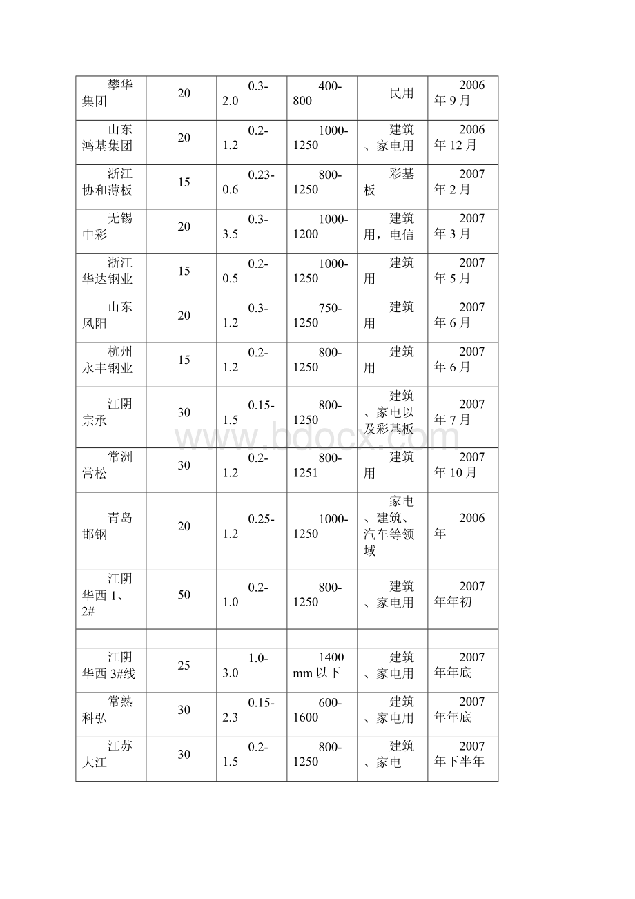 最新国内涂镀生产线情况统计表.docx_第2页