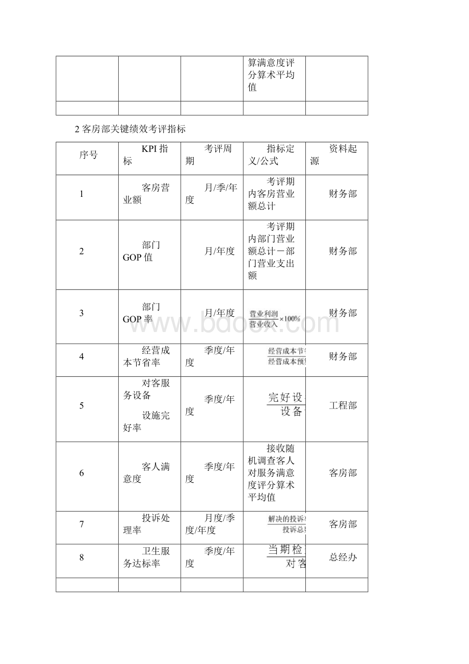 酒店各部门KPI绩效考核指标模板Word文档格式.docx_第2页