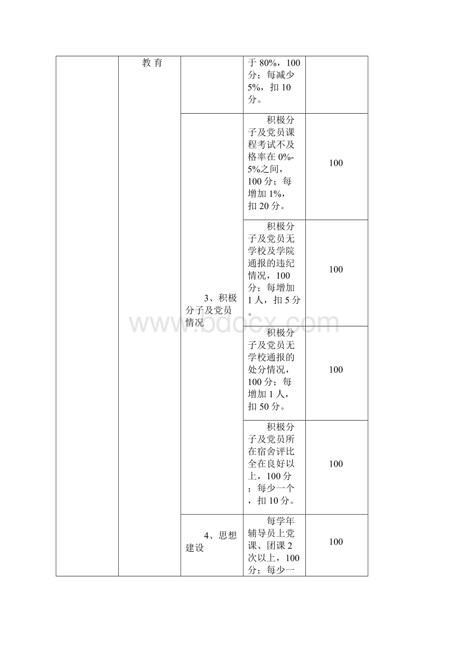 高校辅导员量化考核表完整版.docx_第2页