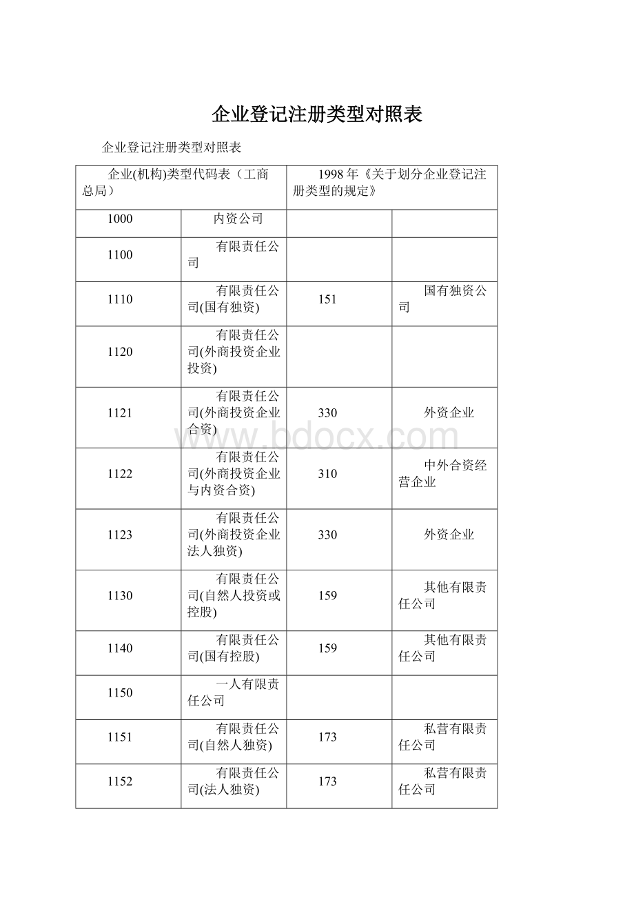 企业登记注册类型对照表Word下载.docx