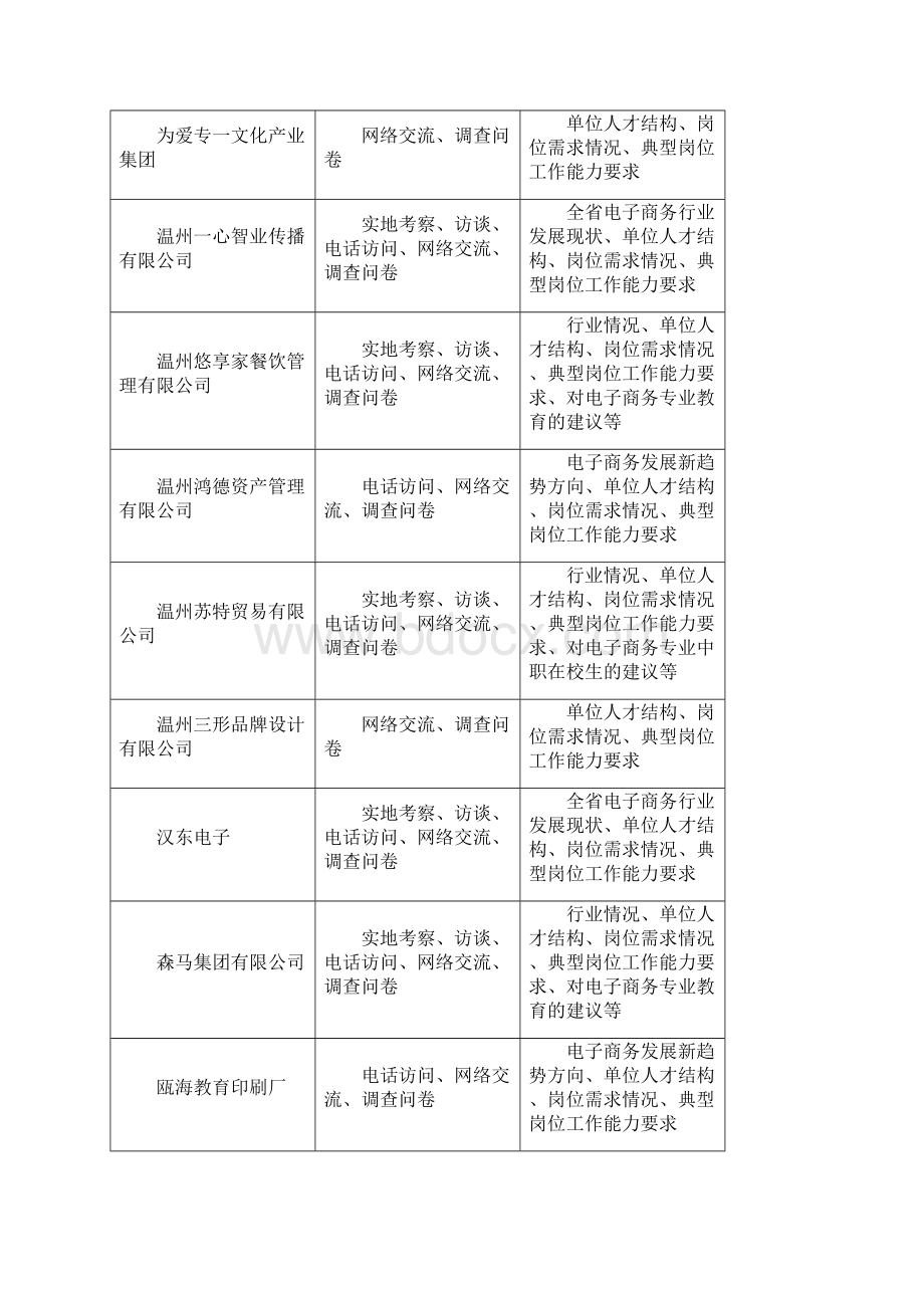 电商专业人才需求调研报告.docx_第3页